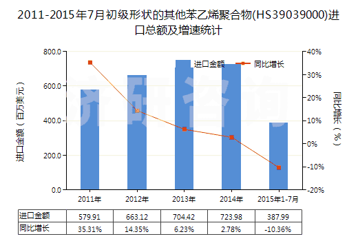 2011-2015年7月初級形狀的其他苯乙烯聚合物(HS39039000)進(jìn)口總額及增速統(tǒng)計